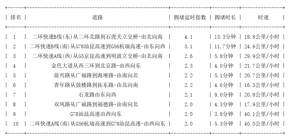 10月30日09时, 昆明早高峰路况