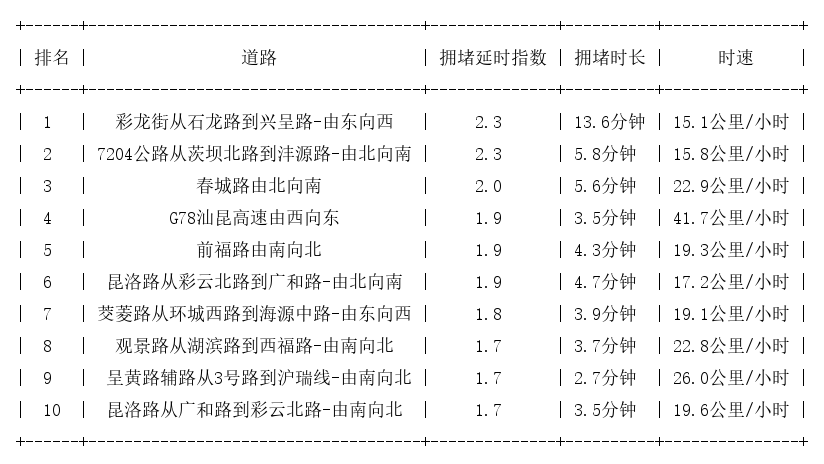 10月30日17时, 昆明晚高峰路况