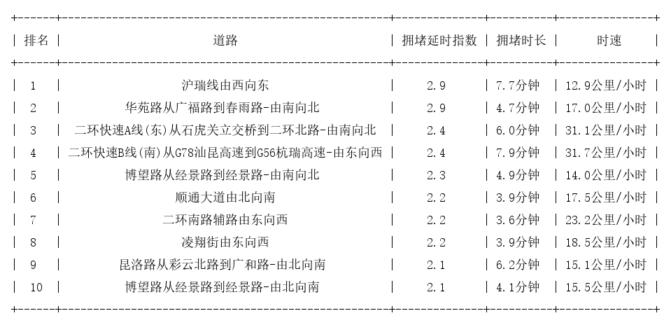 10月30日18时, 昆明晚高峰路况