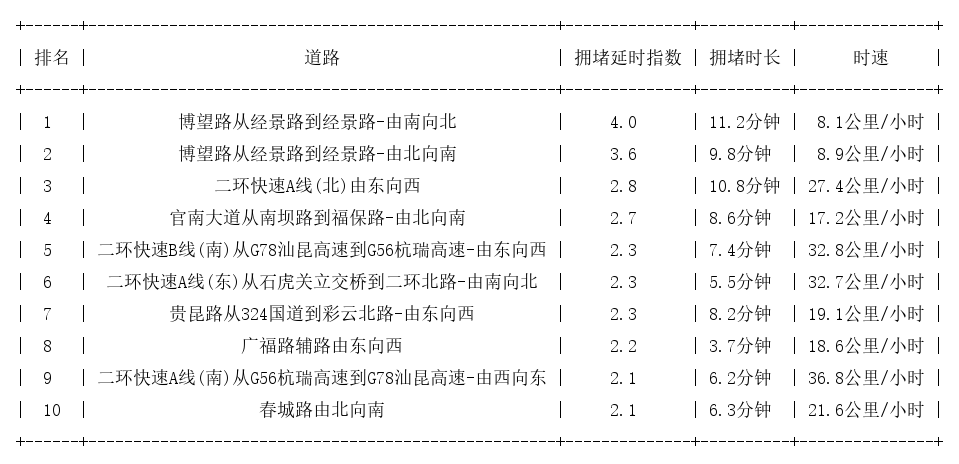 10月30日19时, 昆明晚高峰路况