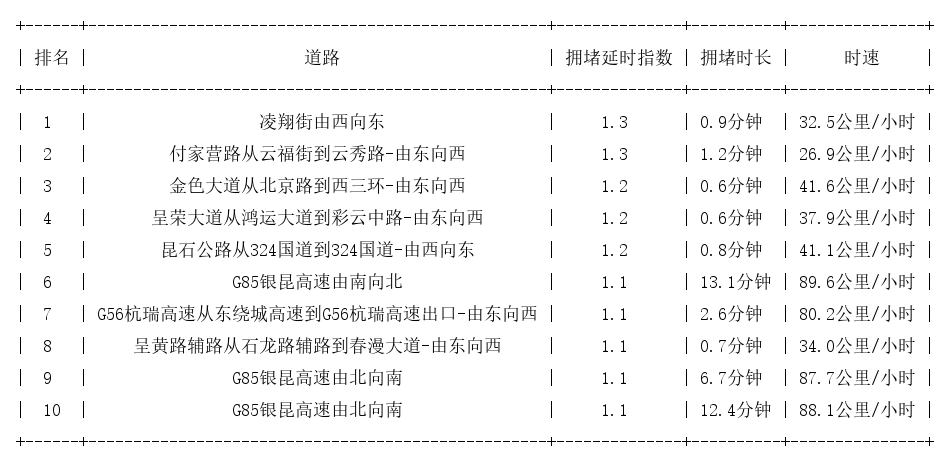 10月31日07时, 昆明早高峰路况