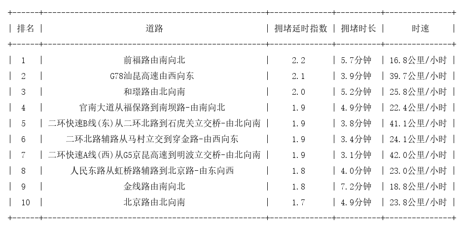 10月31日08时, 昆明早高峰路况