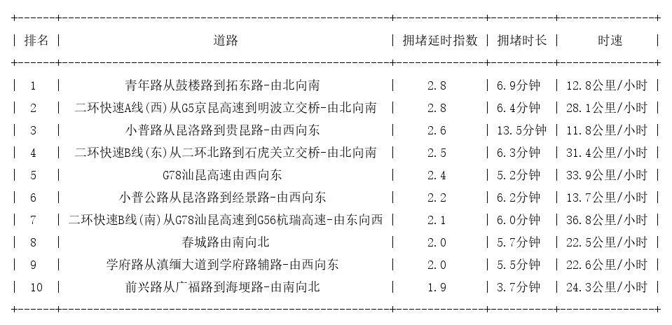 10月31日09时, 昆明早高峰路况