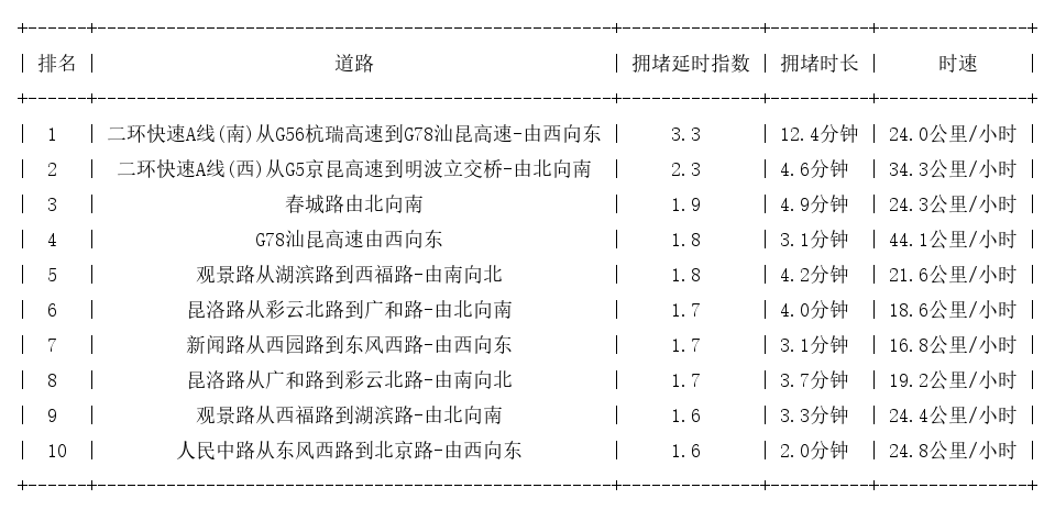 10月31日17时, 昆明晚高峰路况