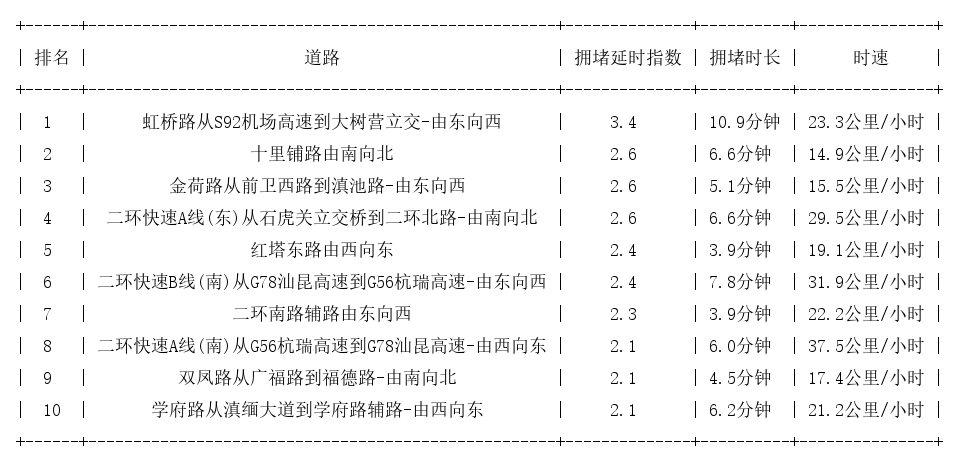 10月31日18时, 昆明晚高峰路况