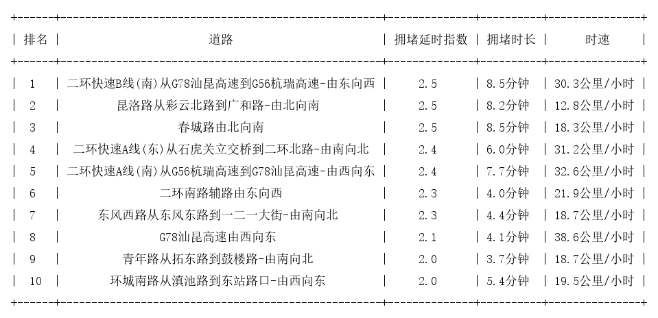 10月31日19时, 昆明晚高峰路况