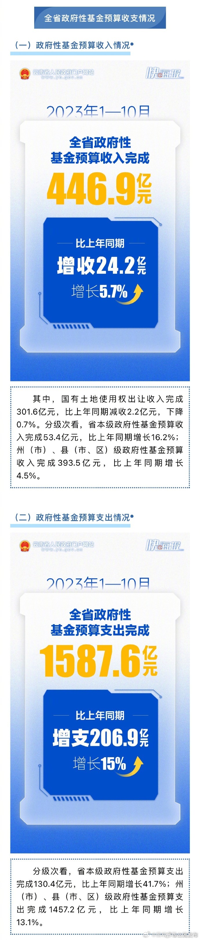 昆明市西山区发布