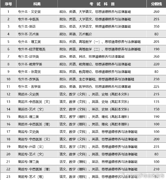 2023年云南省成人高考成绩可以查询啦！