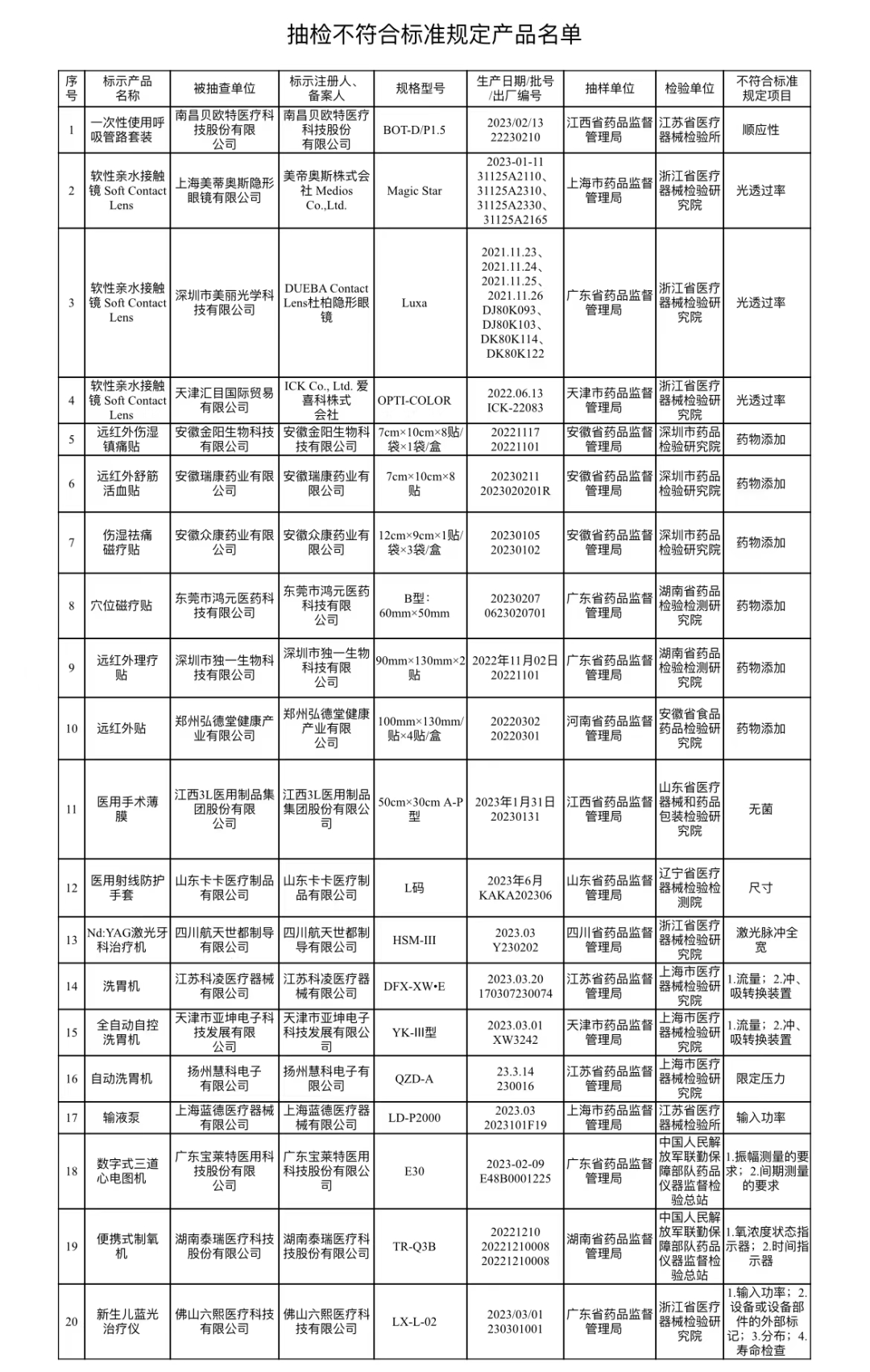 云南药品安全