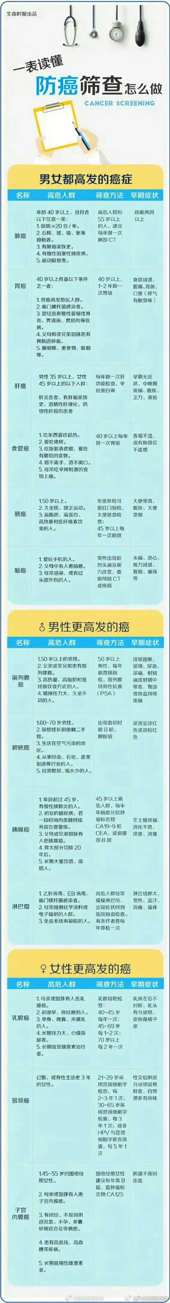 码住！一图读懂防癌筛查怎么做