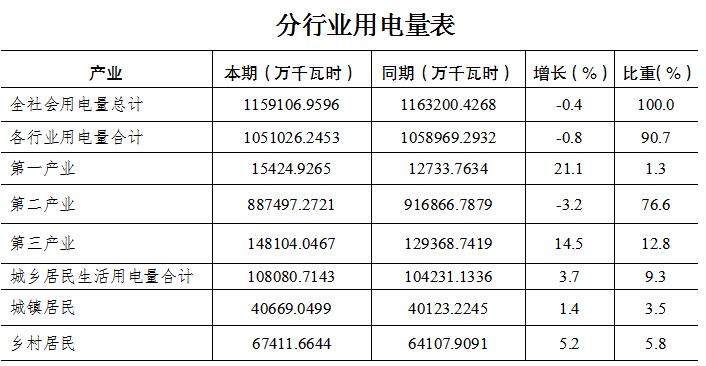 玉溪市2023年1-9月能源消费情况