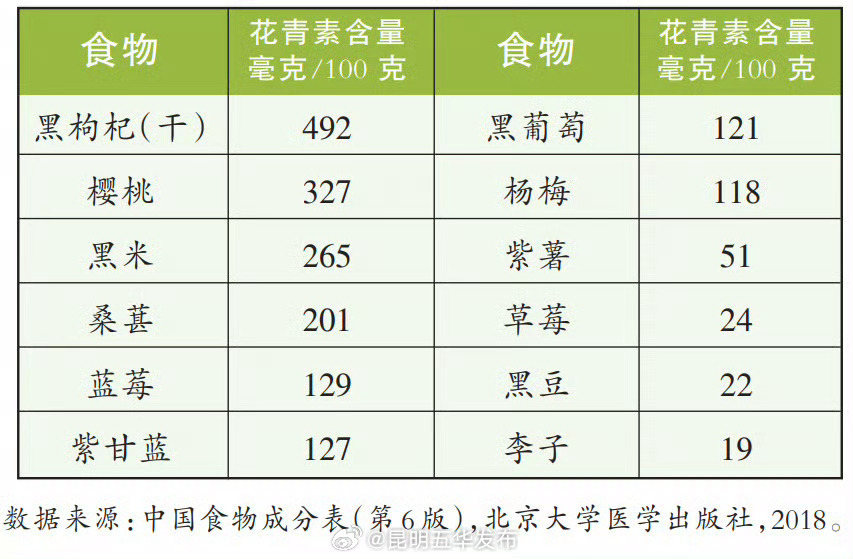 花青素藏在哪些食物里