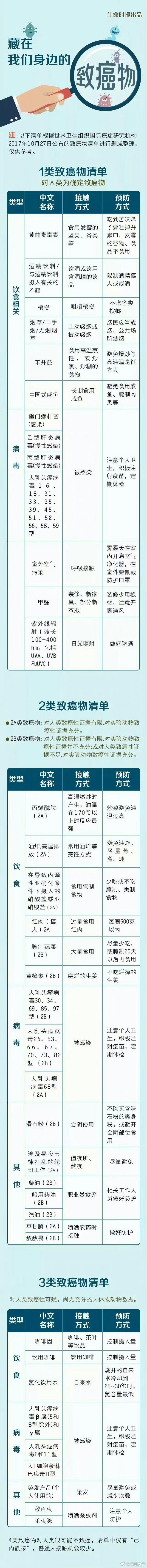 一张表格总结致癌物