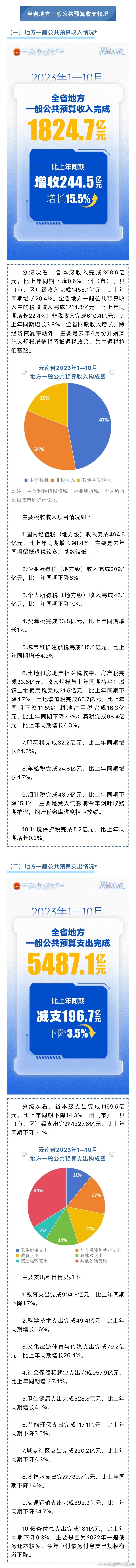 昆明市西山区发布