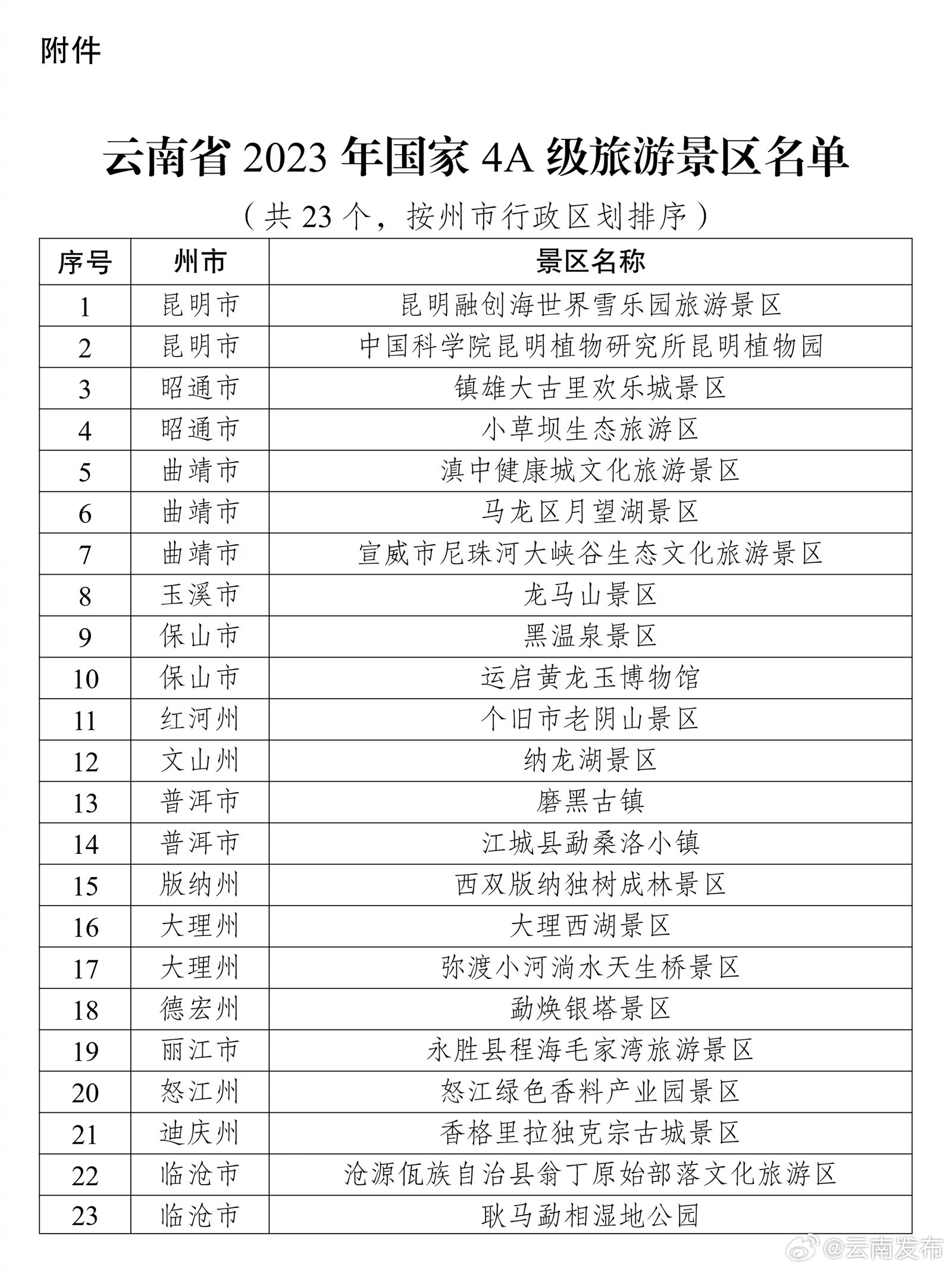 公示！云南23家景区拟确定为国家4A级旅游景区