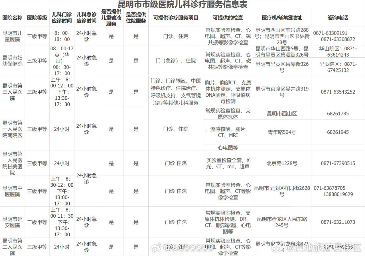 昆明市区提供儿科诊疗服务的医疗机构名单 建议收藏→_http://www.mainten.cn_cns_第2张