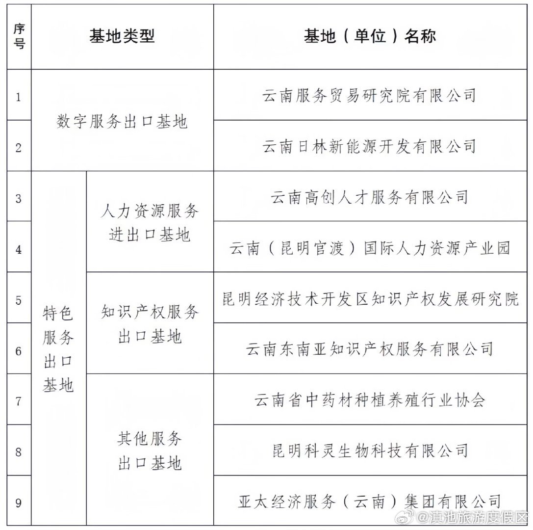 9家！云南省数字及特色服务出口基地公示中