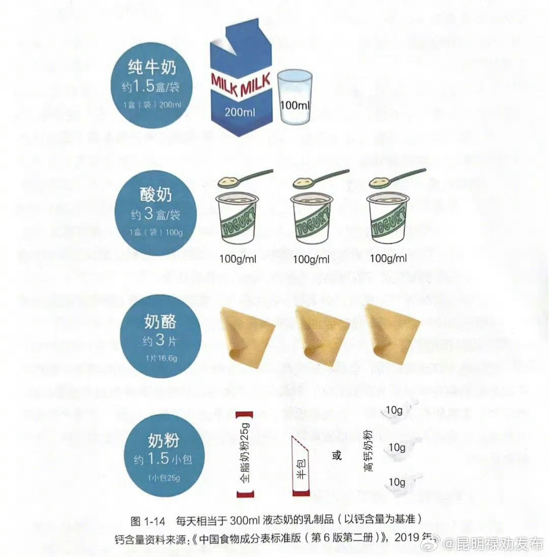 各种奶制品之间的含钙量如何换算 