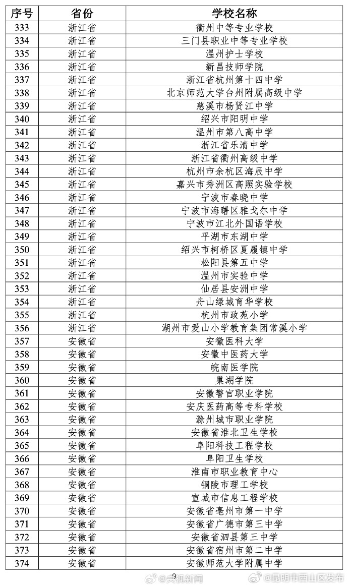 昆明市西山区发布