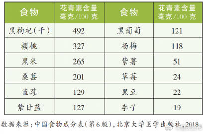 花青素藏在哪些食物里