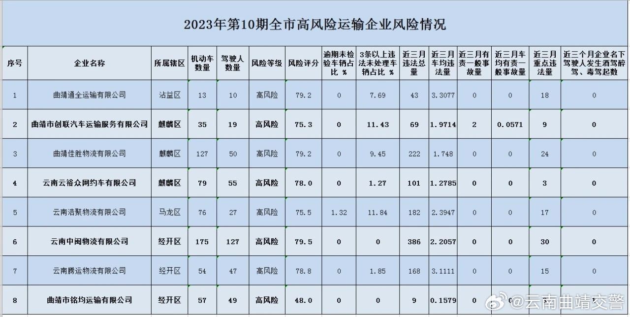 曝光 ！这几家高风险运输企业被“点名”