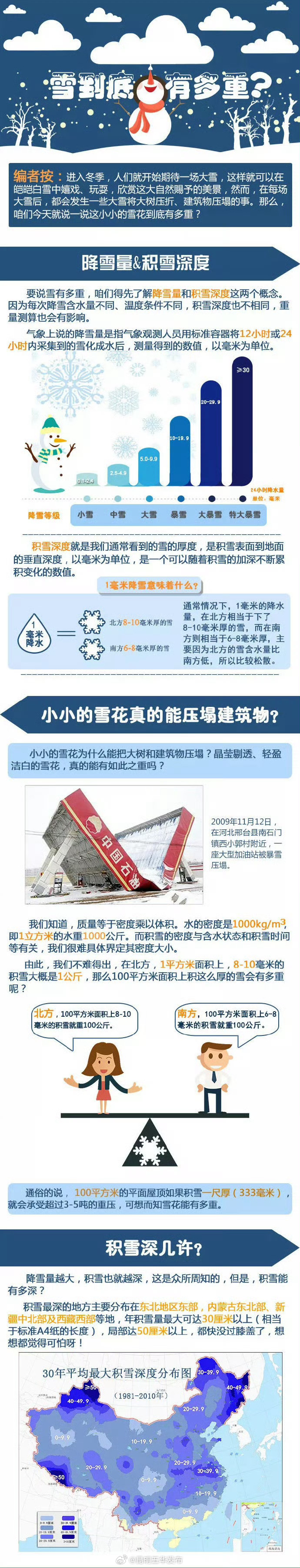 东北的雪快扫不过来了雪到底有多重？切勿忽视潜在风险