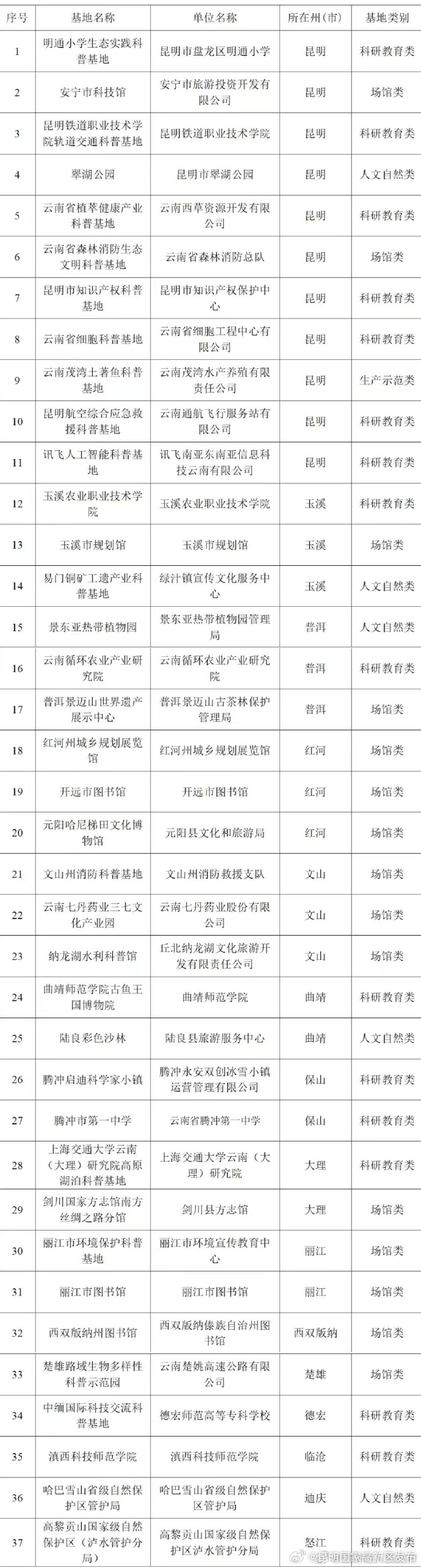 共37家！新一批云南省科普基地认定名单公布