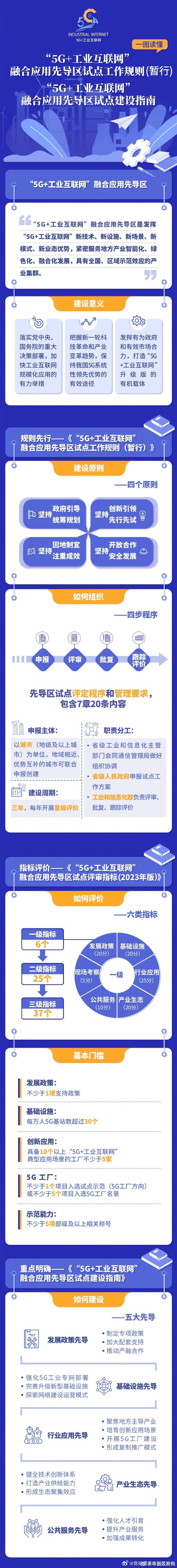工信部印发“5G+工业互联网”融合应用先导区试点工作规则和建设指南