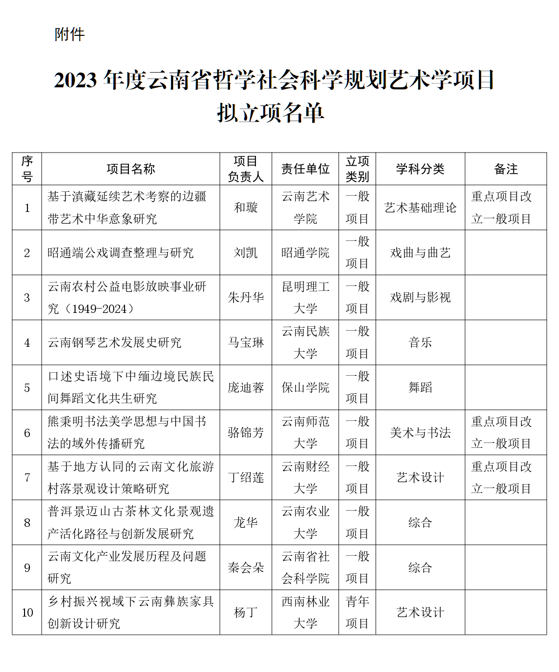 2023年度云南省哲学社会科学规划艺术学项目立项名单公示