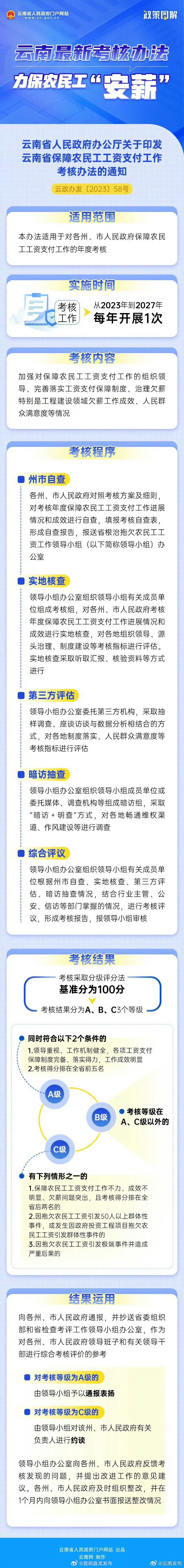 保障农民工工资支付！云南省人民政府印发最新工作考核办法