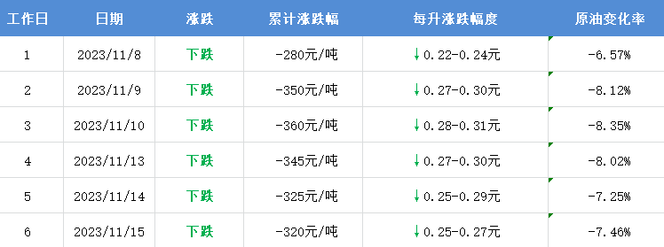 下周二晚上12点价格将再跌，昭通车主记住哦！