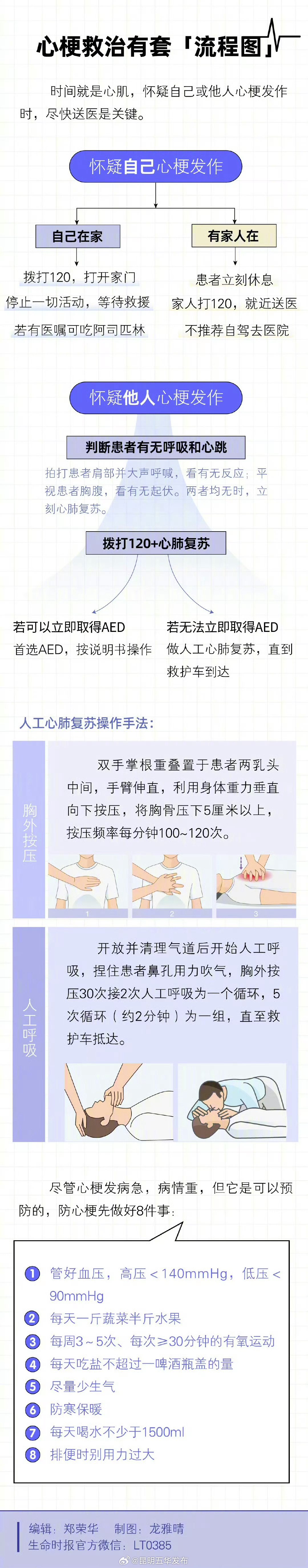 怀疑心梗发作第一时间做什么
