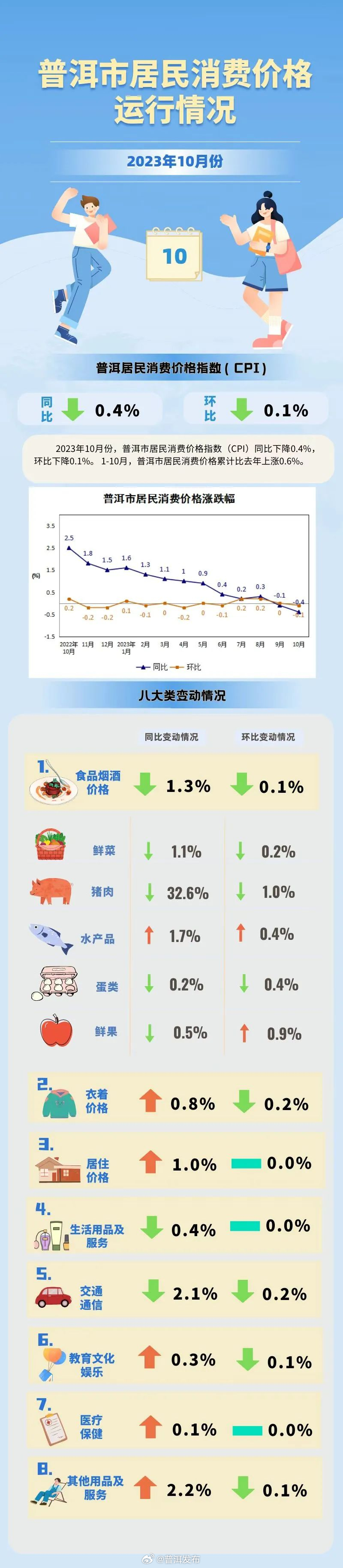 10月普洱居民消费价格情况出炉，鲜菜、猪肉价格降了……