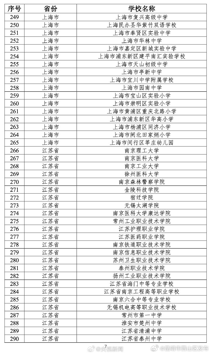 昆明市西山区发布