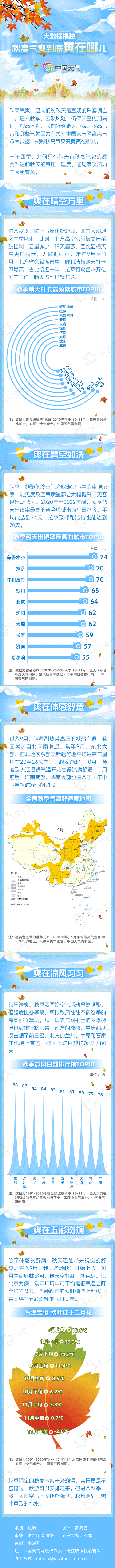 大数据揭秘秋高气爽到底爽在哪儿