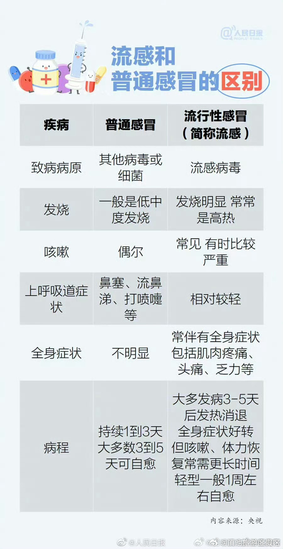 流感≠感冒！流感常表现为高热而非低中度发烧