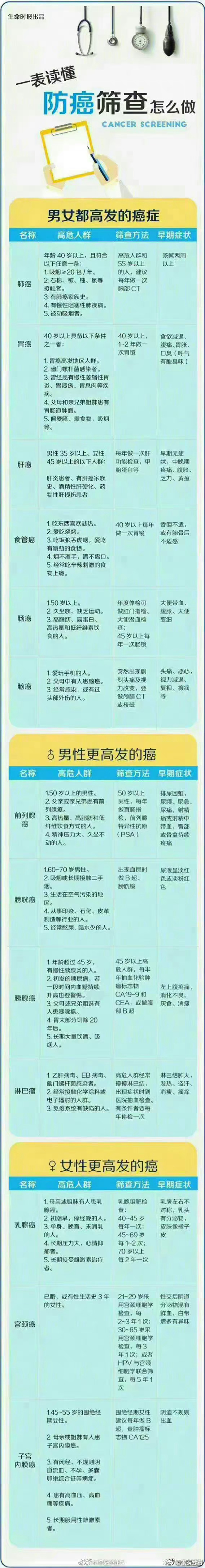  一表读懂防癌筛查怎么做