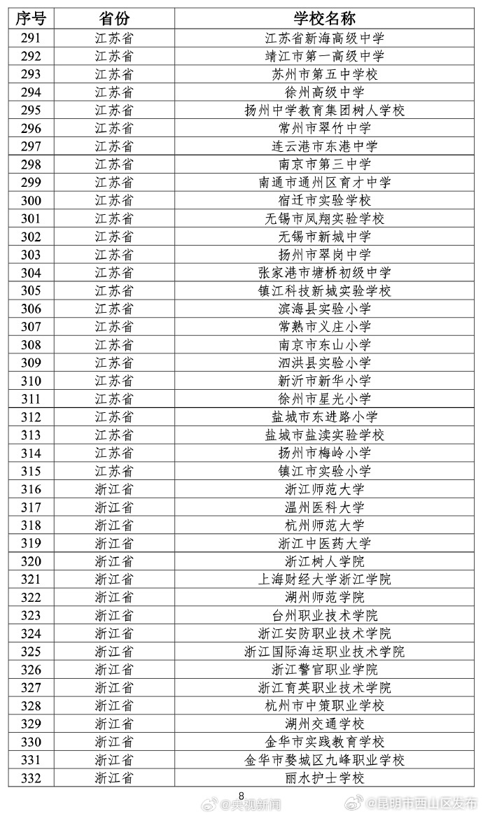 昆明市西山区发布