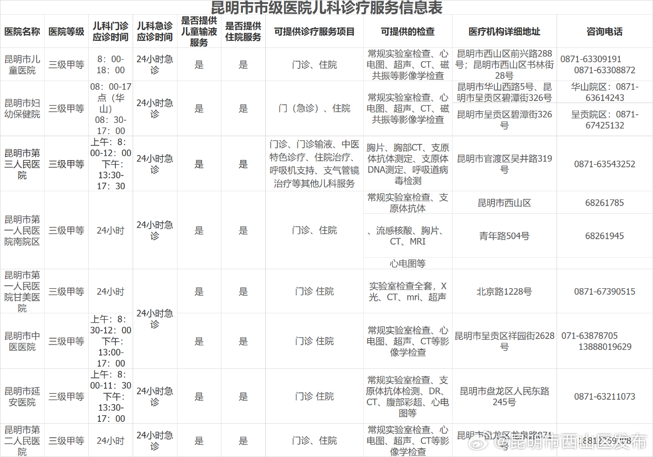 昆明市西山区发布