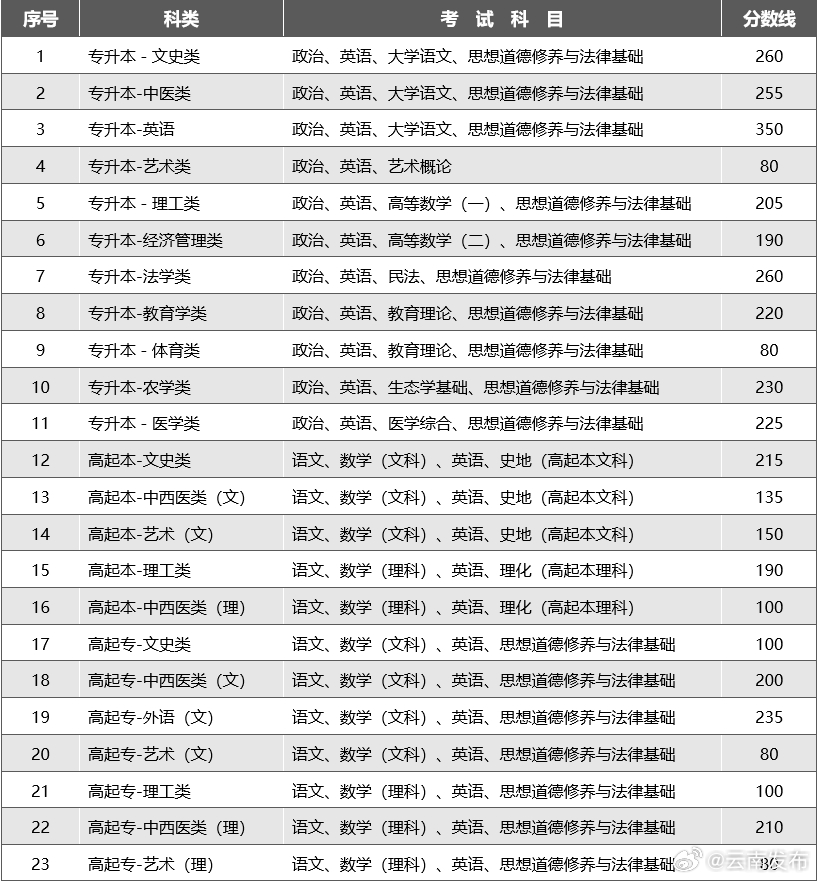 2023年云南省成人高考成绩可以查询啦！