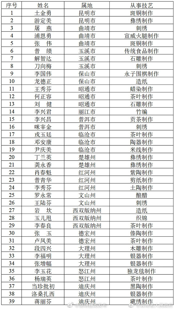 39名！2023年省级乡村工匠名师拟认定人选正在公示