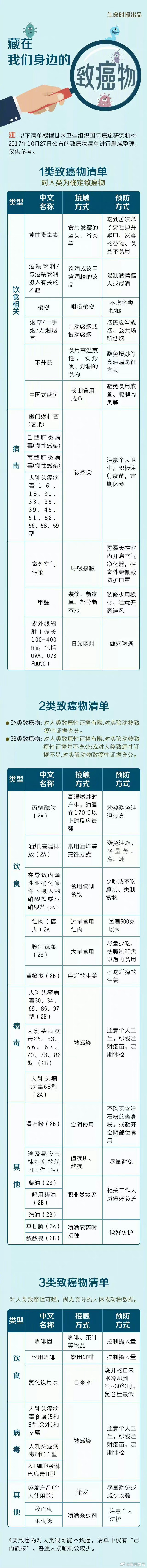 一张表格总结致癌物