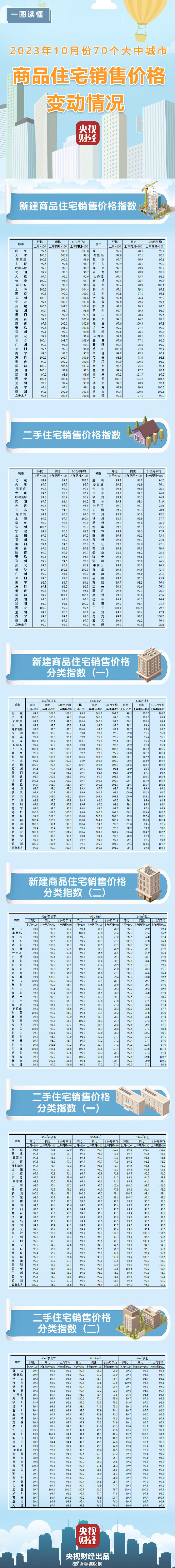 10月70城最新房价 国家统计局:10月份各线城市商品住宅销售价格环比下降