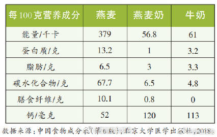燕麦奶和牛奶哪个更好？