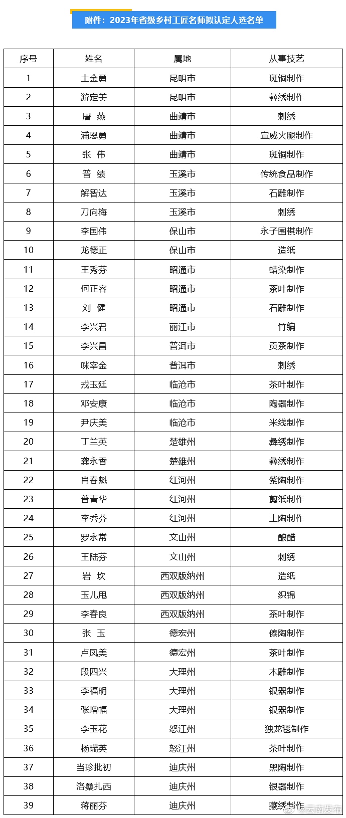 云南39人拟获认定为2023年省级乡村工匠名师