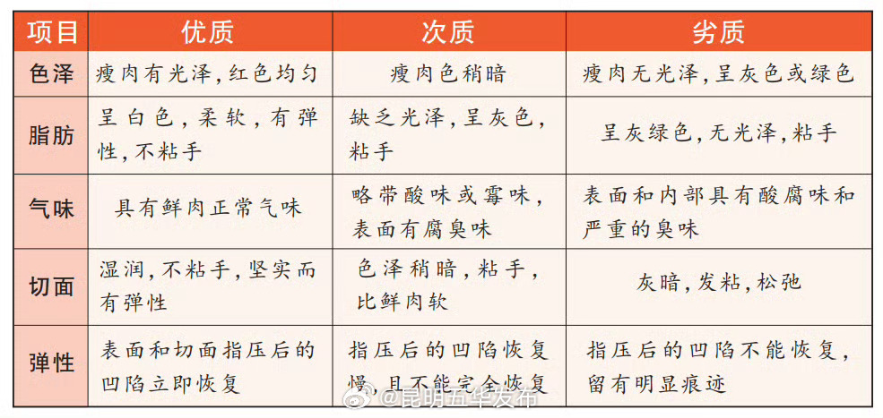 一张表挑到放心肉