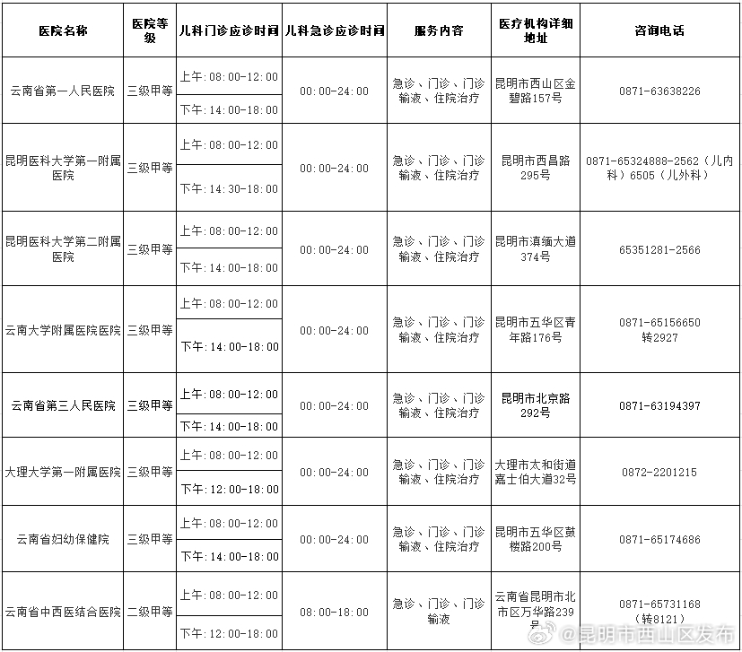 昆明市西山区发布