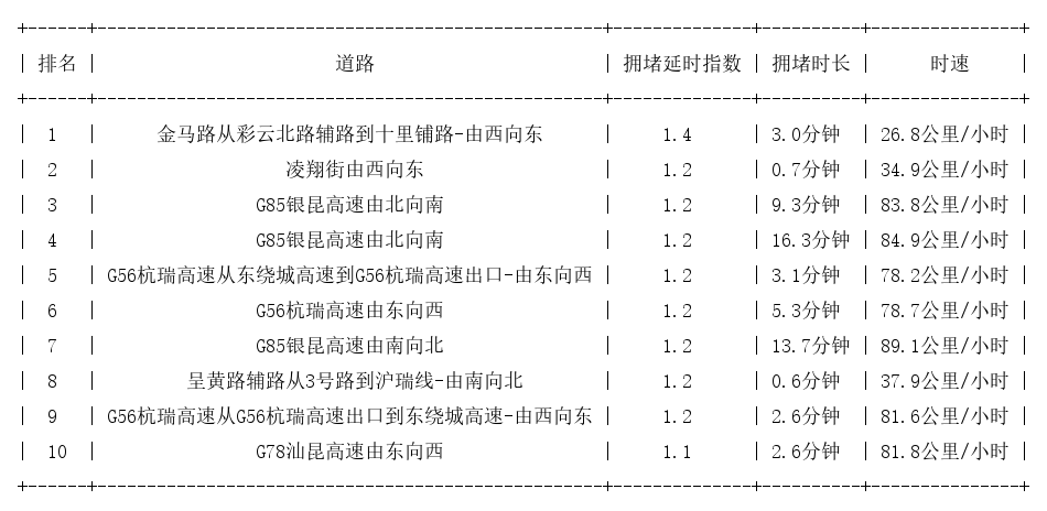 11月01日07时, 昆明早高峰路况