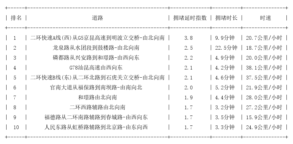 11月01日08时, 昆明早高峰路况