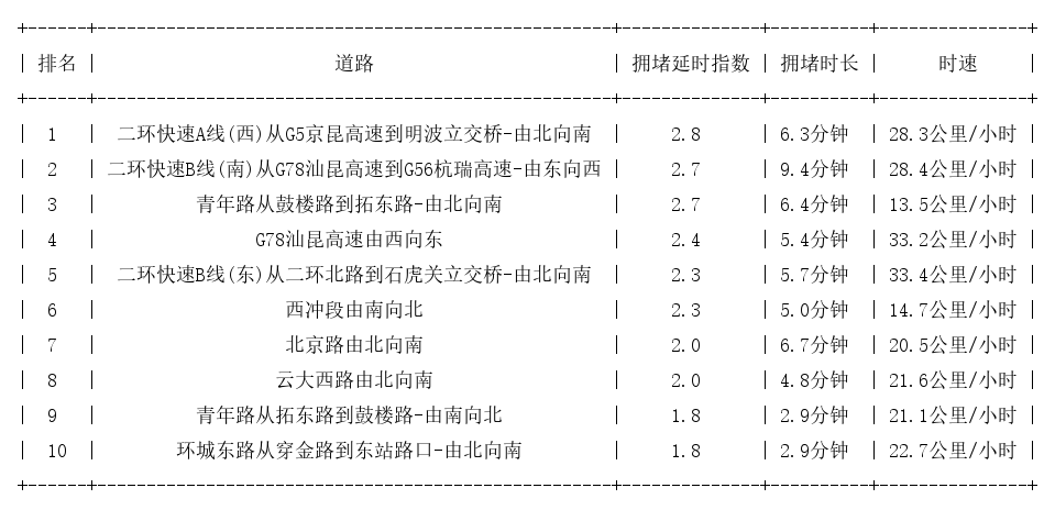 11月01日09时, 昆明早高峰路况